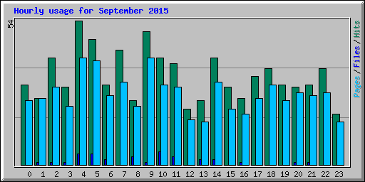 Hourly usage for September 2015