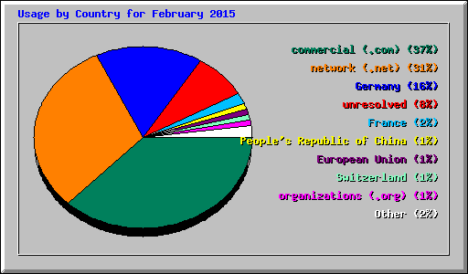 Usage by Country for February 2015