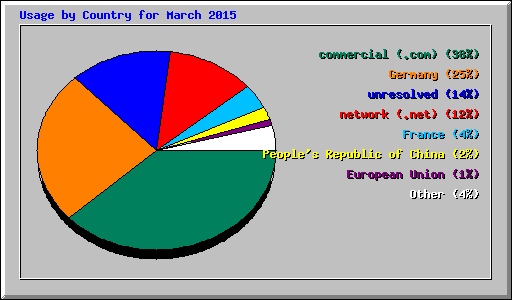 Usage by Country for March 2015