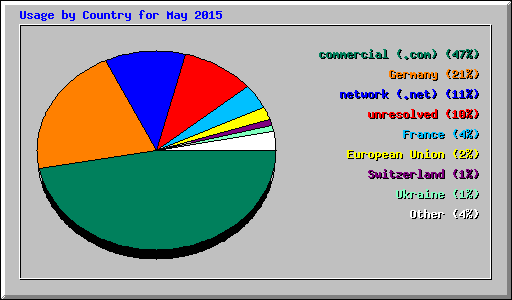 Usage by Country for May 2015