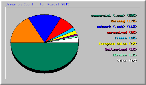 Usage by Country for August 2015