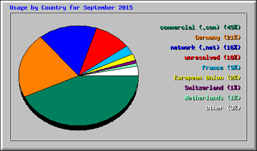 Usage by Country for September 2015