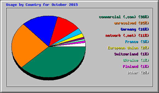 Usage by Country for October 2015