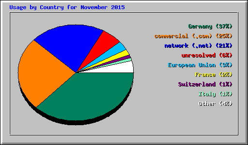 Usage by Country for November 2015