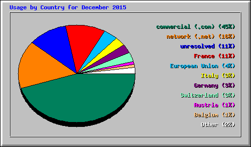 Usage by Country for December 2015