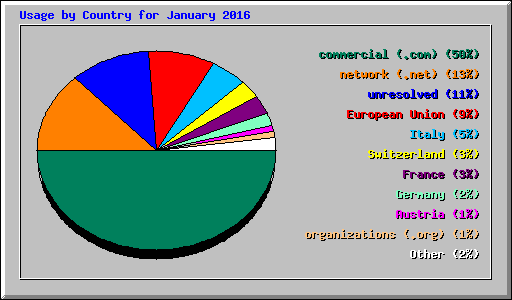 Usage by Country for January 2016