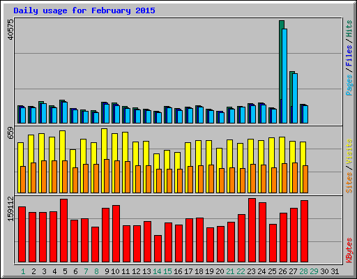 Daily usage for February 2015