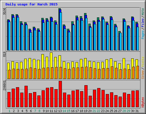 Daily usage for March 2015