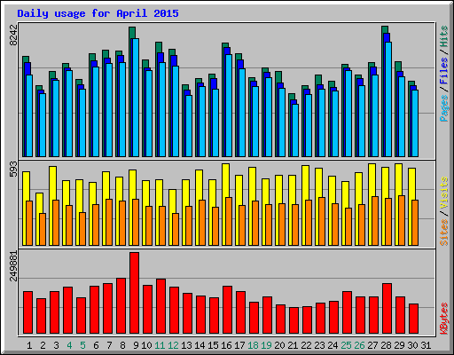 Daily usage for April 2015