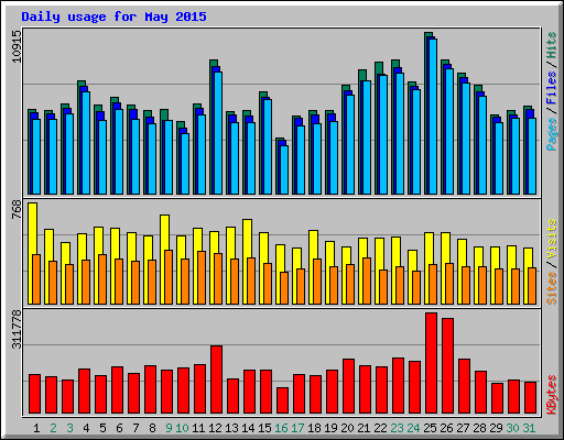 Daily usage for May 2015