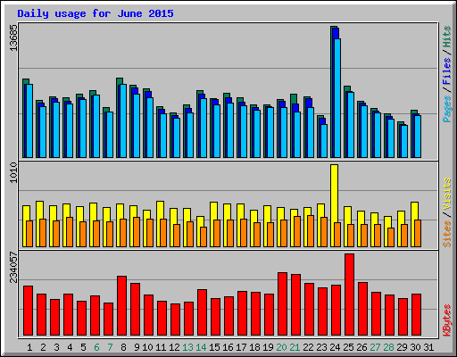 Daily usage for June 2015