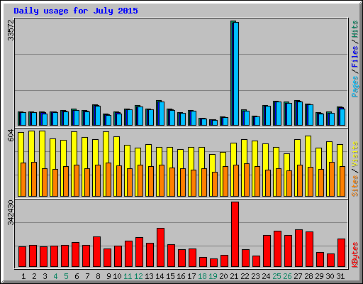 Daily usage for July 2015