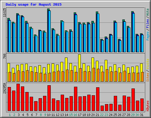 Daily usage for August 2015