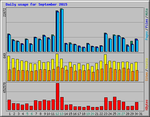 Daily usage for September 2015