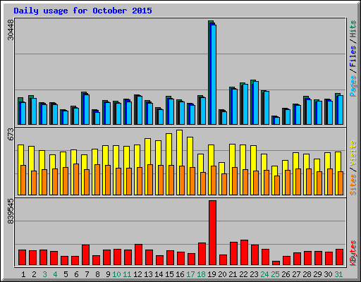 Daily usage for October 2015