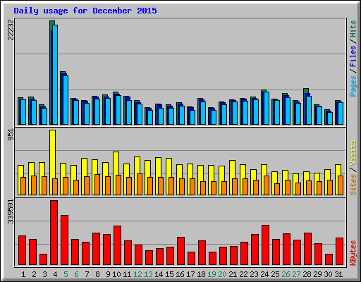 Daily usage for December 2015