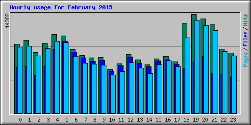 Hourly usage for February 2015