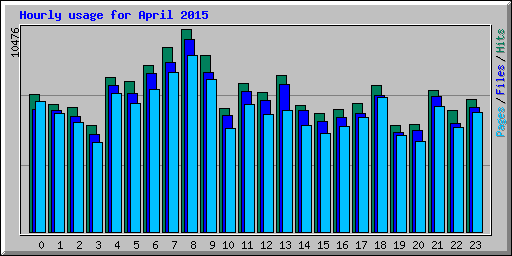 Hourly usage for April 2015