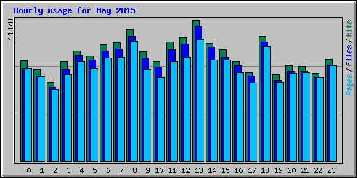 Hourly usage for May 2015