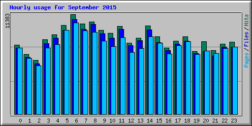 Hourly usage for September 2015
