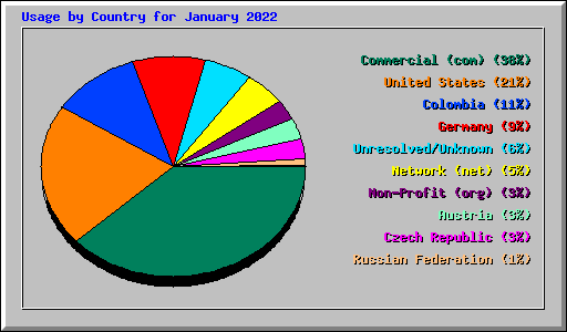 Usage by Country for January 2022
