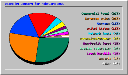 Usage by Country for February 2022