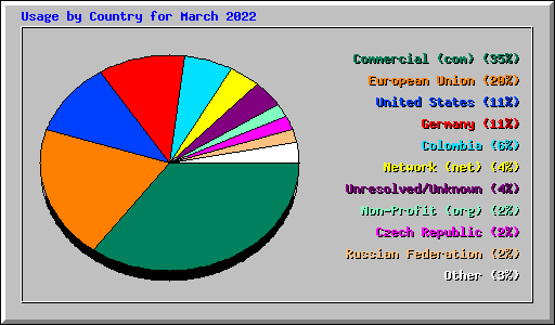 Usage by Country for March 2022