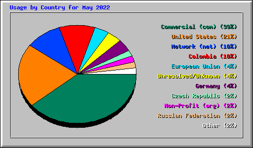Usage by Country for May 2022