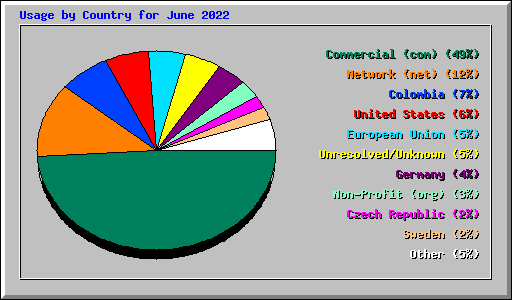 Usage by Country for June 2022