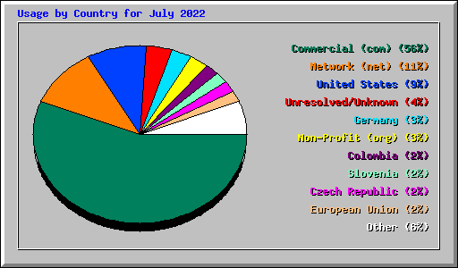 Usage by Country for July 2022