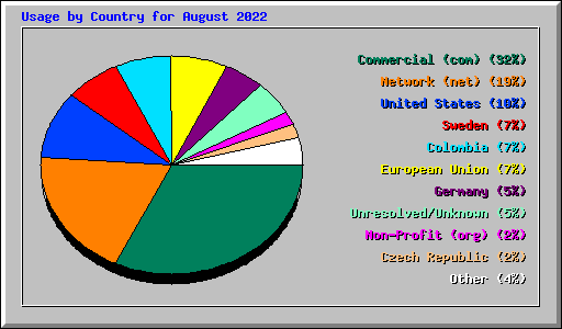 Usage by Country for August 2022