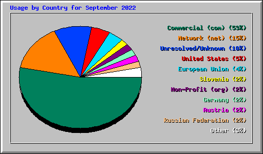 Usage by Country for September 2022