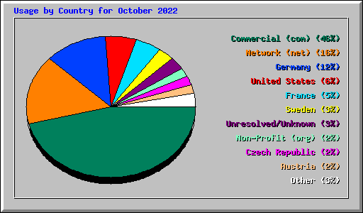 Usage by Country for October 2022