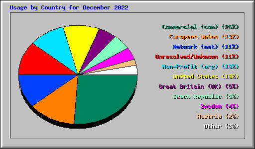Usage by Country for December 2022