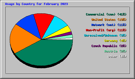 Usage by Country for February 2023