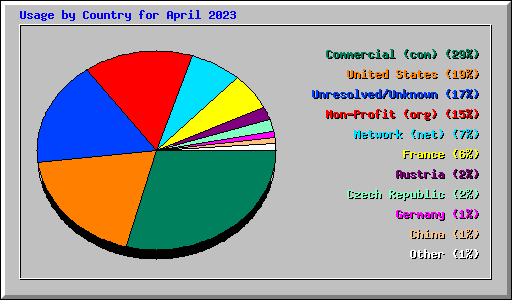 Usage by Country for April 2023