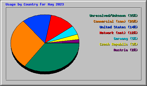 Usage by Country for May 2023