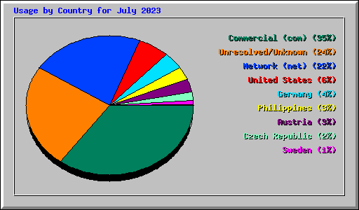 Usage by Country for July 2023
