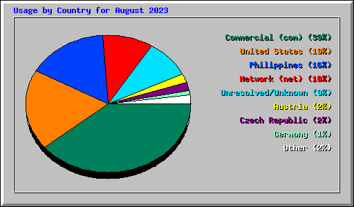 Usage by Country for August 2023