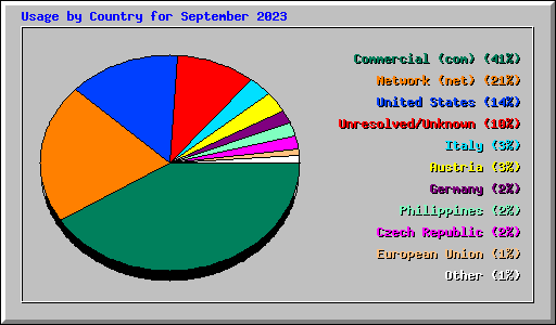 Usage by Country for September 2023