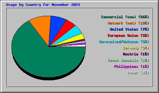 Usage by Country for November 2023
