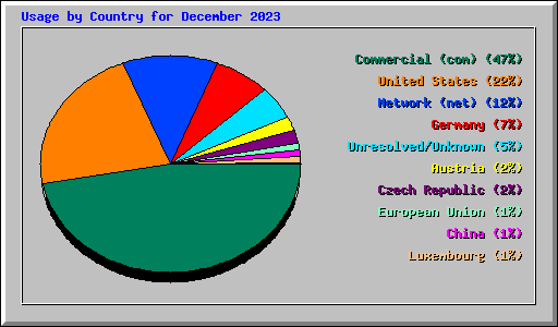 Usage by Country for December 2023