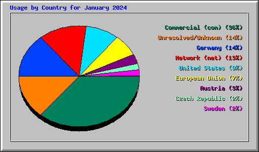 Usage by Country for January 2024
