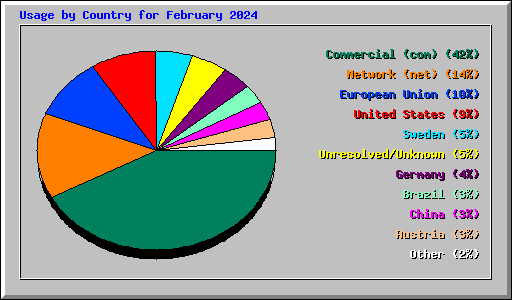 Usage by Country for February 2024