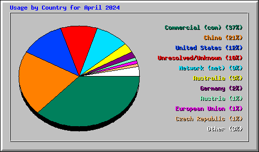 Usage by Country for April 2024