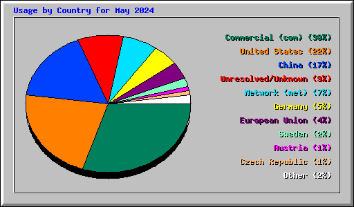 Usage by Country for May 2024