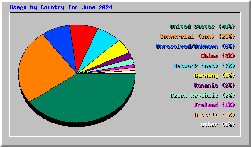 Usage by Country for June 2024