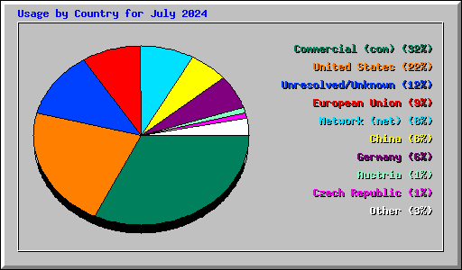 Usage by Country for July 2024