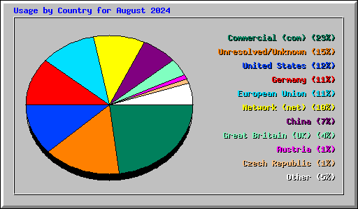 Usage by Country for August 2024