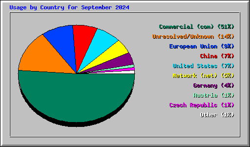 Usage by Country for September 2024